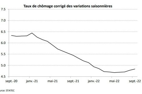 Die Entwicklung der Arbeitslosenquote über die letzten zwei Jahre in Luxemburg 