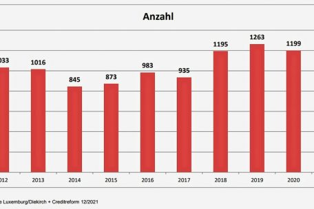 Die jährliche Entwicklung der Zahl der Unternehmenspleiten seit 2012
