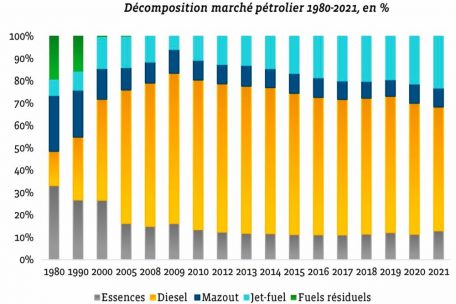 Der Erdölverbrauch in Luxemburg: Anteile der unterschiedlichen Formen am Gesamtverbrauch. Das „sehr wenig besteuerte“ Jet-Fuel gewinnt beispielsweise seit Jahren an Gewicht.