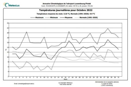 Die Meteolux-Grafik zeigt die t&auml;glichen Temperaturen vom Oktober 2022 im Vergleich zum Durchschnitt der Jahre 1991 bis 2020