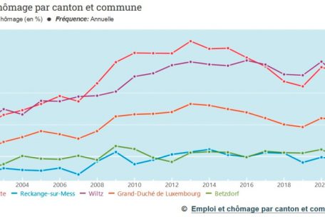 Die Entwicklung der Arbeitslosenquote in den vergangenen 20 Jahren in vier ausgewählten Gemeinden. Die Linie in der Mitte ist der landesweite Durchschnitt.