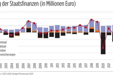 Die vergangene und die geplante Entwicklung der Luxemburger Staatsfinanzen