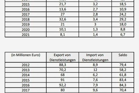 Die Entwicklung der Handelsbeziehung zwischen Luxemburg und Katar