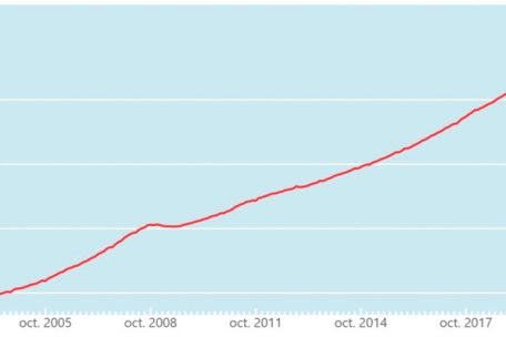 Entwicklung der Zahl der Arbeitsplätze in den letzten 20 Jahren in Luxemburg. Gut erkennbar sind die Folgen von Finanz- und Corona-Krise.