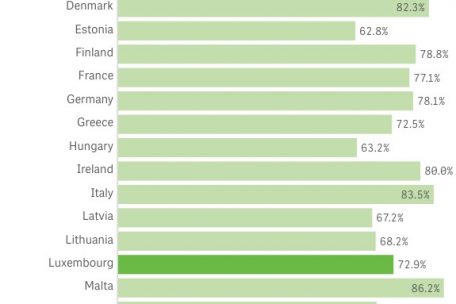 Impfquote der EU-Länder im Vergleich (Stand 17.11.2022)
