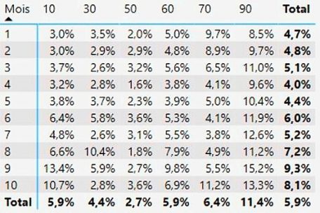 Prozentzahl der Züge, die dieses Jahr in Luxemburg pro Monat und pro Zuglinie Verspätung hatten