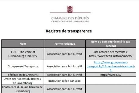 Das Transparenzregister der Chamber bietet nur wenige Informationen zu den Interessenseinflüssen