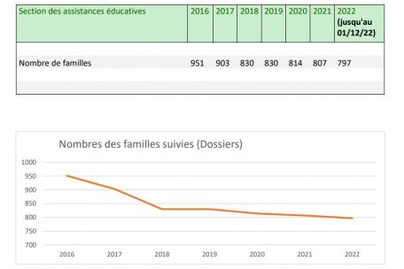 Gesamtzahl der betreuten Familien in der Abteilung für Erziehungshilfe („section des assistances éducatives“) des Luxemburger „Service central d’assistance sociale“ (SCAS)