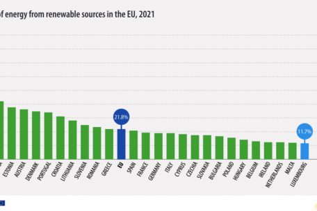 Anteil erneuerbarer Energien am Endverbrauch: Luxemburg schneidet schlecht ab