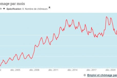 Die Entwicklung der Zahl der Menschen auf Arbeitssuche in den letzten 20 Jahren