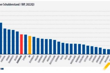 Die Verschuldungsquoten der EU-Mitgliedsländer im September 2022