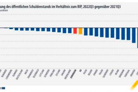 Innerhalb der letzten zwölf Monate war die Verschuldungsquote (zum BIP) in fast allen EU-Ländern rückläufig