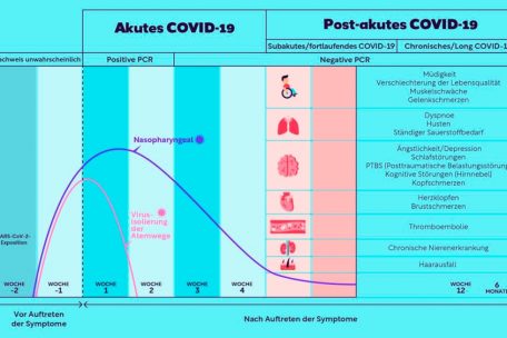 Hauptbeschwerden, die drei Monate nach einer Corona-Infektion verzeichnet wurden (Stand: 29. März 2022)