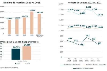 Einige aktuelle Zahlen zum Luxemburger Markt für Wohnimmobilien