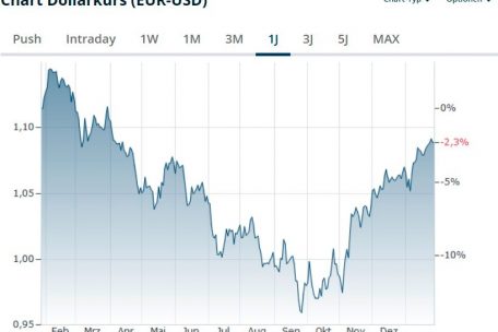 Die Entwicklung des Euro-Kurses in den letzten zwölf Monaten