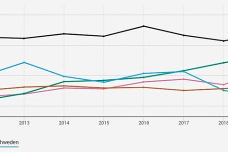 Entwicklung der Preisniveaus der fünf teuersten Länder der EU (verglichen mit dem EU-Durchschnitt)
