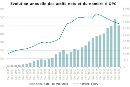 Die jährliche Entwicklung des Geldvolumens und der Anzahl der Luxemburger Investmentfonds zwischen 1992 und 2022