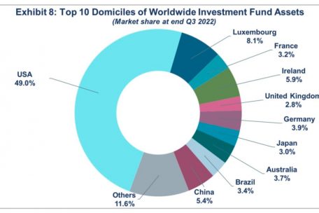 Der Weltmarkt der Investmentfonds (nach verwaltetem Geldvermögen)