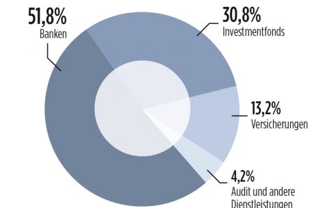 Die Wertschöpfung durch den Finanzsektor im Jahr 2021 – aufgeteilt nach den Branchen des Sektors