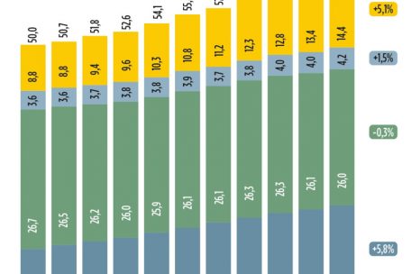 Die Entwicklung der Anzahl der Mitarbeiter pro Bereich im Finanzsektor