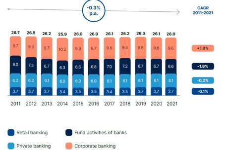 Entwicklung der Jobs in den unterschiedlichen Geschäftsbereichen der Banken