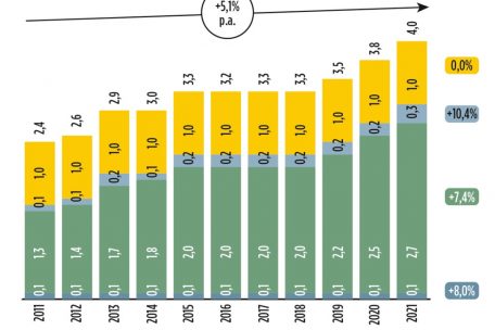 Entwicklung der Steuereinnahmen pro Bereich des Finanzsektors
