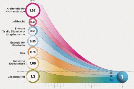 Luxemburg verbraucht zu viele Ressourcen – der „Nohaltegkeetsrot“ verbildlicht, wo das Problem liegt