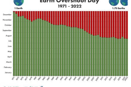 Der „Earth Overshoot Day“ findet jedes Jahr früher statt 