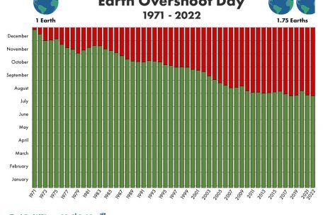 Der „Earth Overshoot Day“ findet jedes Jahr früher statt