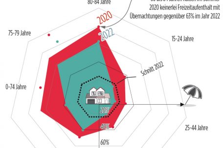 Anteil der Luxemburger Bevölkerung (in Prozent), der 2020 und 2022 nicht verreist ist, unterteilt je nach Alterskategorie
