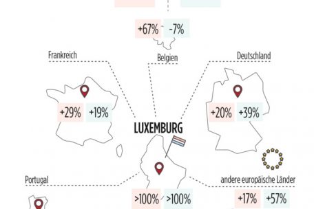 Anzahl der Freizeitreisen von Einwohnern Luxemburgs je nach Urlaubsziel; Jahre 2019 und 2022 im Vergleich