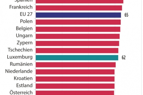 Gesunde Lebenserwartung im europäischen Vergleich (Angabe in Jahren)