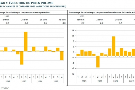 Die Entwicklung der Luxemburger Wirtschaftsleistung in den letzten Quartalen: links im Vergleich mit dem Vorquartal, rechts im Vergleich mit dem gleichen Quartal des Vorjahres