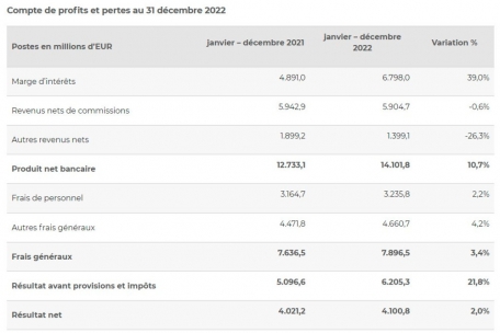 Die zusammengerechnete Gewinn- und Verlustrechnung der 120 Luxemburger Banken