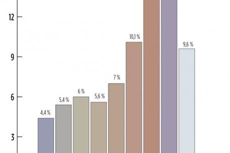 Entwicklung der jährlichen Preissteigerungsrate von Wohnimmobilien in Luxemburg
