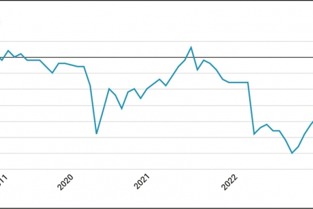 Die Entwicklung des Luxemburger Verbrauchervertrauensindikators