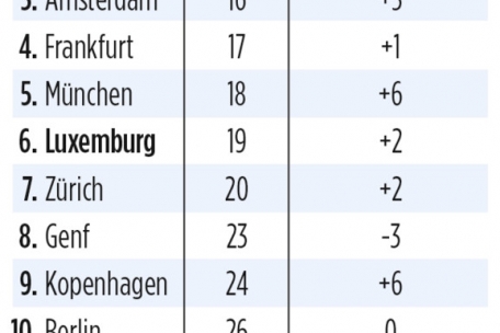 Die wichtigsten Finanzplätze in Europa: In der zweiten Kolonne steht der weltweite Rang dieser Städte