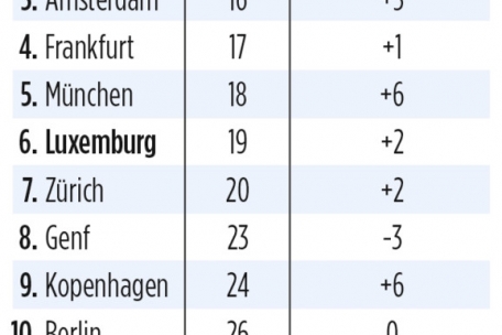 Die wichtigsten Finanzplätze in Europa: In der zweiten Kolonne steht der weltweite Rang dieser Städte 