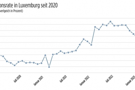 Die Preisentwicklung in Luxemburg