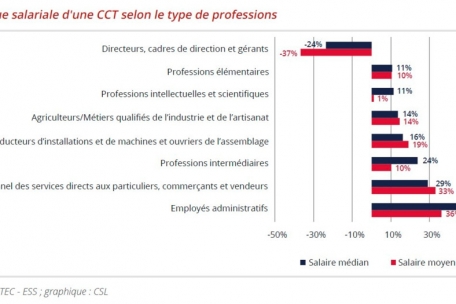 In manchen Berufen verdienen Arbeitnehmer ohne Kollektivvertrag fast die Hälfte weniger