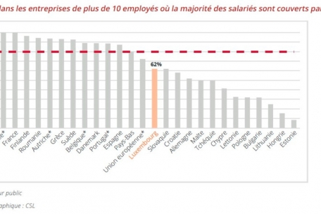 Im EU-Vergleich schneidet Luxemburg nicht sonderlich gut ab
