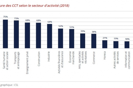 Je nach Sektor gibt es große Unterschiede beim Abdeckungsgrad