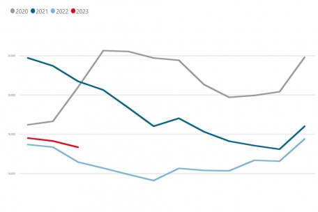 Die Arbeitslosenquote im Verlauf der Jahre 2020 bis heute (Quelle: Statec, Bearbeitung durch Tageblatt)