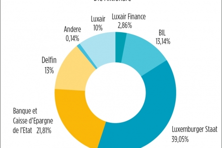 Die Aktionärsstruktur der Luxair