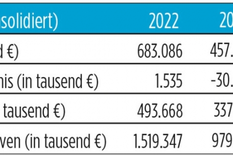 Die Kernzahlen der Luxair-Gruppe