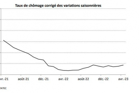 Die saisonbereinigte Arbeitslosenquote in Luxemburg über die vergangenen zwei Jahre