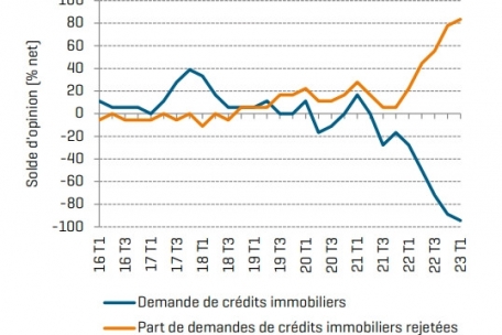 Beantragte und abgelehnte Immobilienkredite in Luxemburg