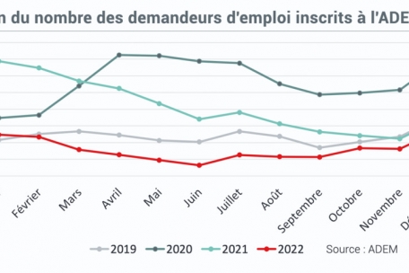 Zahl der Arbeitssuchenden in Luxemburg in den vergangenen vier Jahren