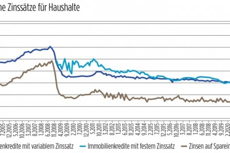 Die Entwicklung der durchschnittlichen Zinssätze in Luxemburg seit 2003