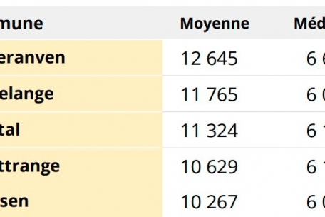 Ob zur Berechnung der Durchschnittsgehälter der arithmetische Durchschnitt oder die Mediane genutzt wird, macht einen spürbaren Unterschied